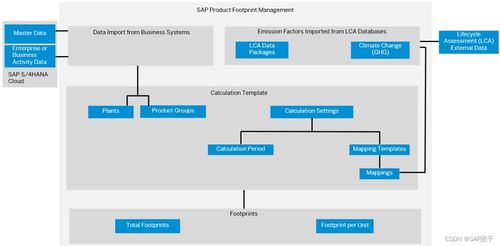 團子雜記 SAP可持續(xù)化發(fā)展解決方案之產(chǎn)品碳足跡管理（PFM）在酒店管理中的應(yīng)用