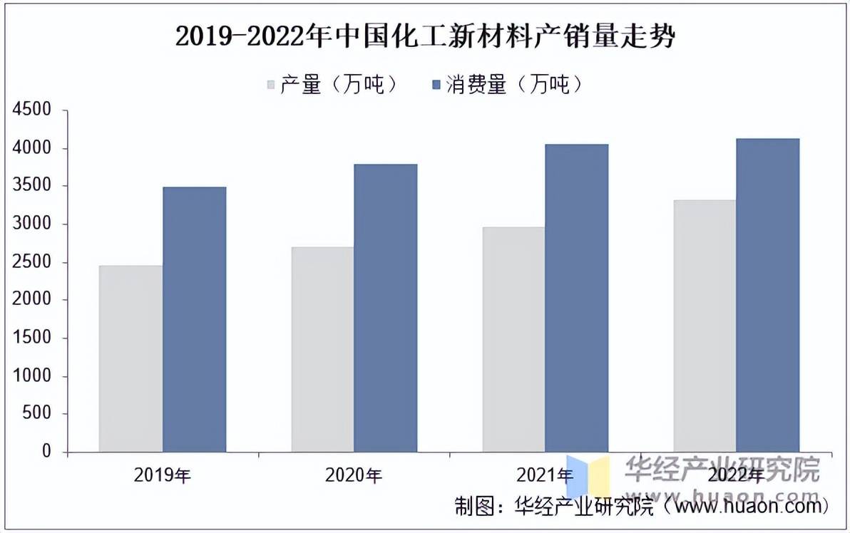 化工新材料市場(chǎng)格局與趨勢(shì)分析 需求驅(qū)動(dòng)下的供需演變